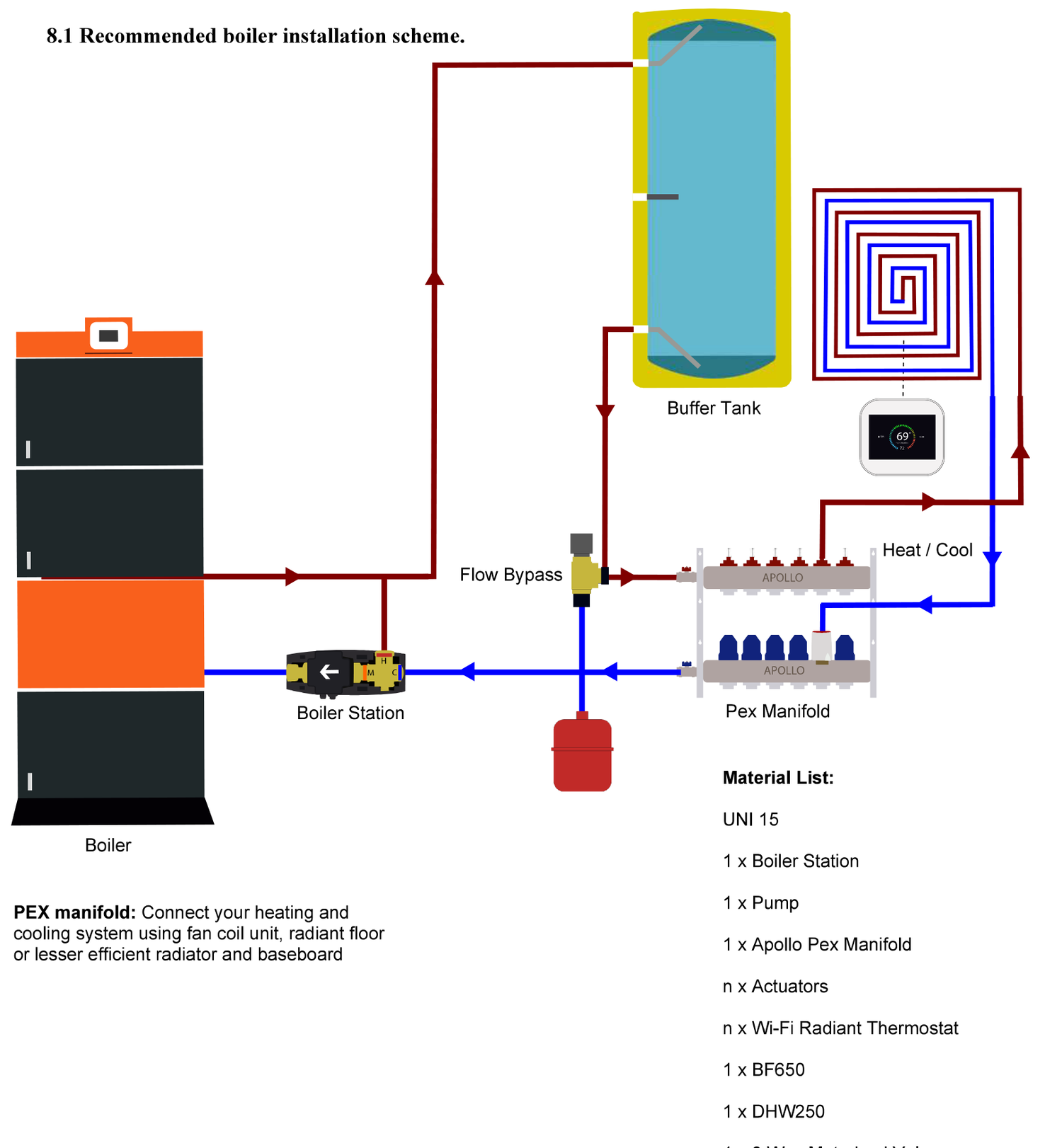 Recommended installation scheme with the boiler station between the boiler and the buffer tank