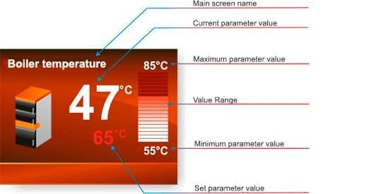 Annotated controller display identifying the main screen name, current parameter value, maximum parameter value, value range bar, minimum parameter value and set parameter value
