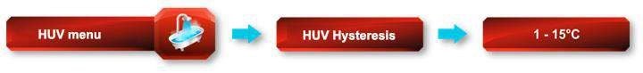 Controller menu path: HUW menu, HUW Hysteresis, range 1 to 15 degrees Celsius