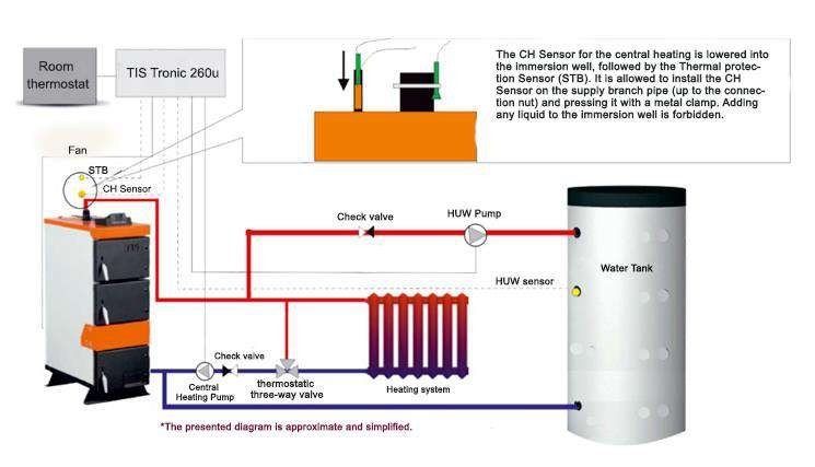 Recommended hydraulic circuit showing the boiler with fan, STB and CH sensor, room thermostat, TIS Tronic 260u controller, central heating pump, thermostatic three-way valve, check valves, radiators, HUW pump and water tank