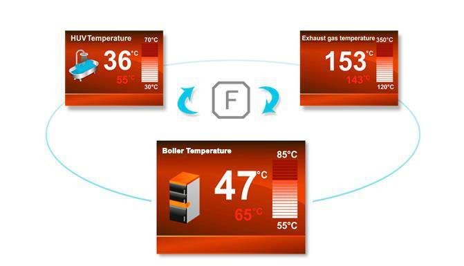 Three controller main screens arranged in a cycle — hot water temperature, exhaust gas temperature and boiler temperature — with the F button at the centre