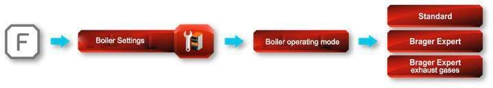 Controller menu row for selecting the boiler operating mode