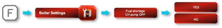 Controller menu path: Boiler Settings, Fuel shortage CH pump OFF, with the options YES and NO
